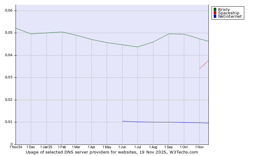 Historical trends in the usage of Brixly vs. Spaceship vs. Netinternet