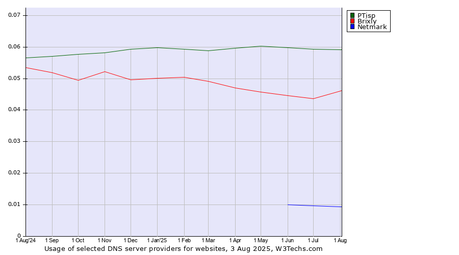 Historical trends in the usage of PTisp vs. Brixly vs. Netmark