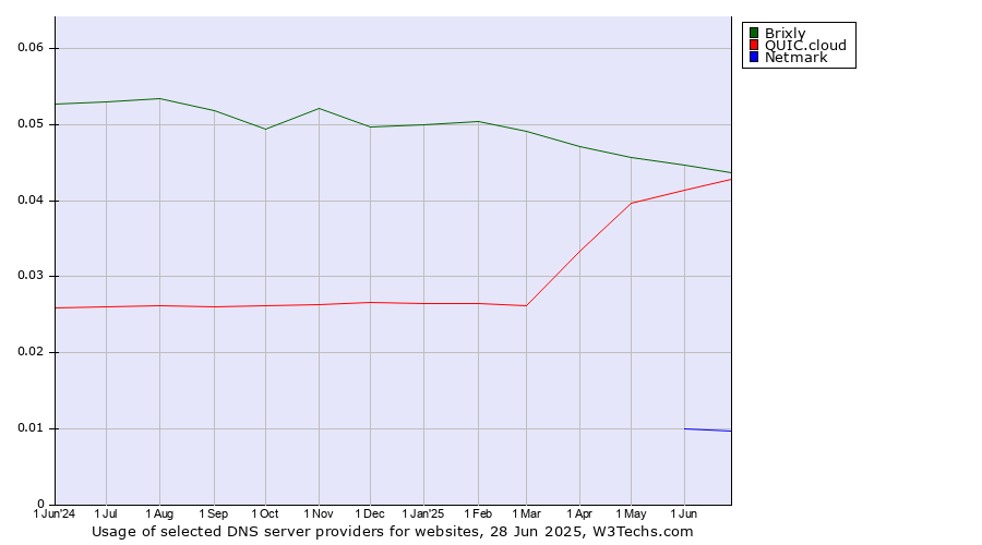Historical trends in the usage of Brixly vs. QUIC.cloud vs. Netmark