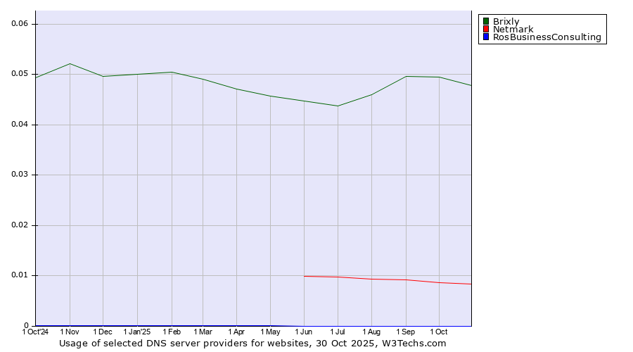 Historical trends in the usage of Brixly vs. Netmark vs. RosBusinessConsulting