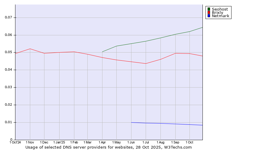 Historical trends in the usage of Seohost vs. Brixly vs. Netmark