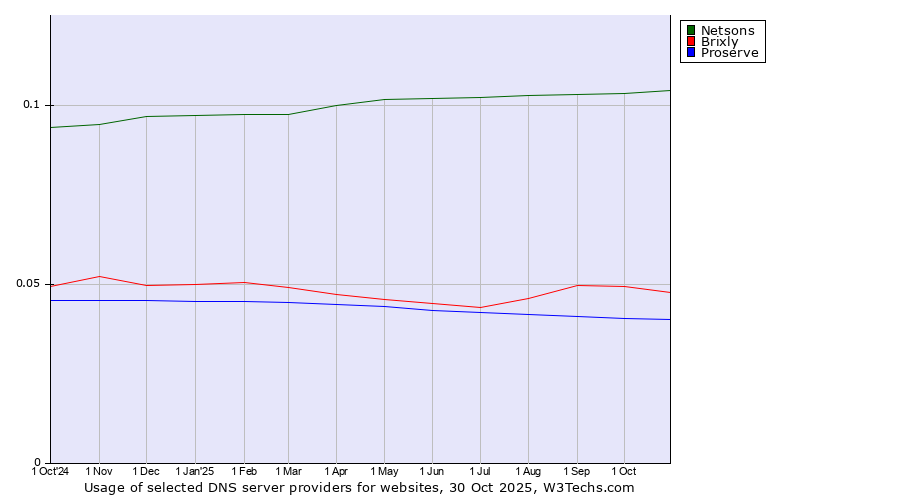 Historical trends in the usage of Netsons vs. Brixly vs. Proserve
