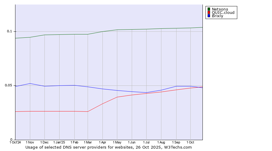 Historical trends in the usage of Netsons vs. QUIC.cloud vs. Brixly