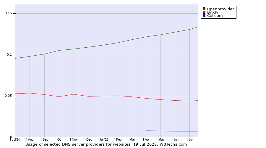 Historical trends in the usage of Openprovider vs. Brixly vs. Cellcom