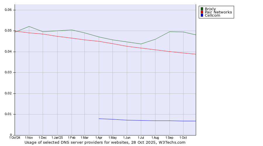 Historical trends in the usage of Brixly vs. Pair Networks vs. Cellcom