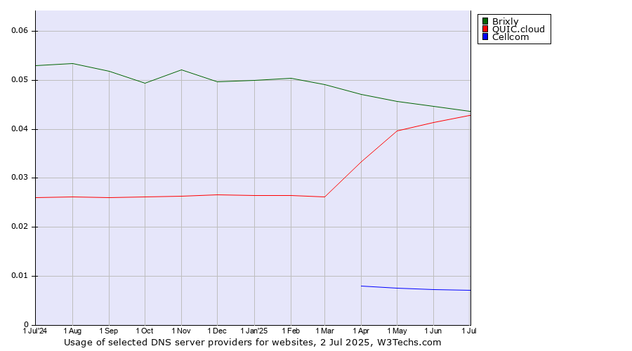 Historical trends in the usage of Brixly vs. QUIC.cloud vs. Cellcom