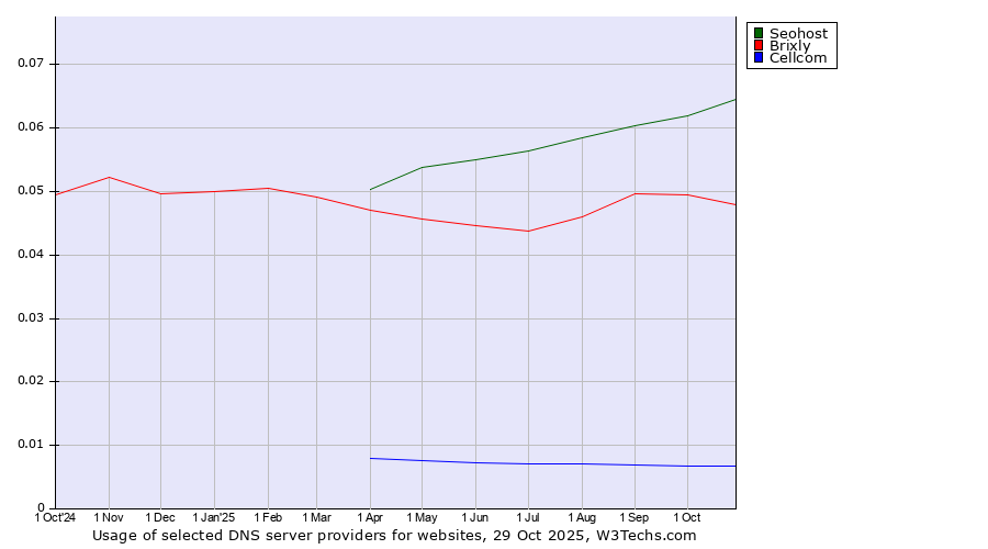 Historical trends in the usage of Seohost vs. Brixly vs. Cellcom