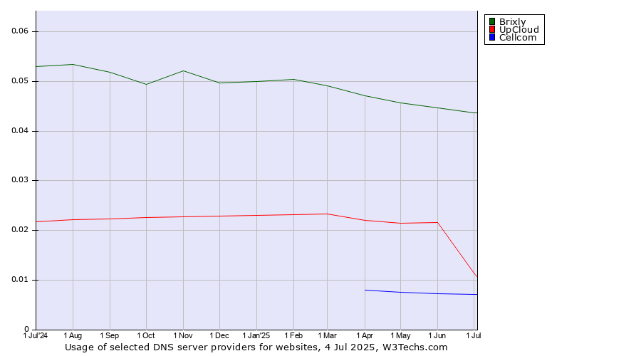 Historical trends in the usage of Brixly vs. UpCloud vs. Cellcom