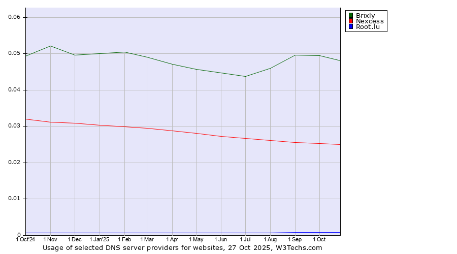 Historical trends in the usage of Brixly vs. Nexcess vs. Root.lu