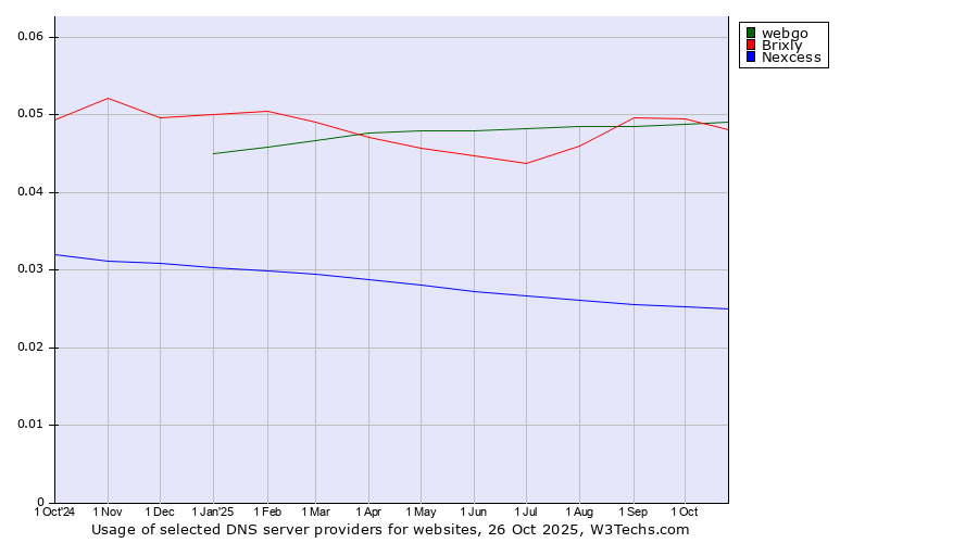 Historical trends in the usage of webgo vs. Brixly vs. Nexcess