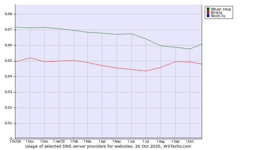 Historical trends in the usage of Nhan Hoa vs. Brixly vs. Root.lu
