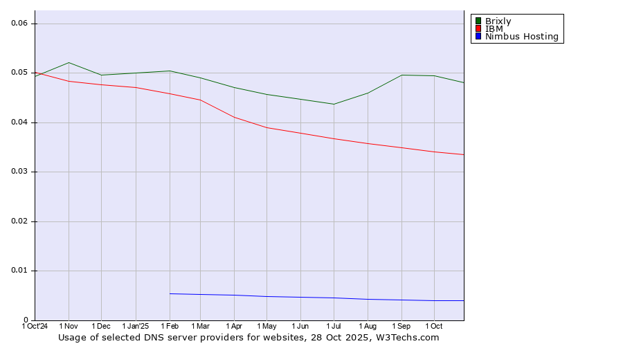 Historical trends in the usage of Brixly vs. IBM vs. Nimbus Hosting