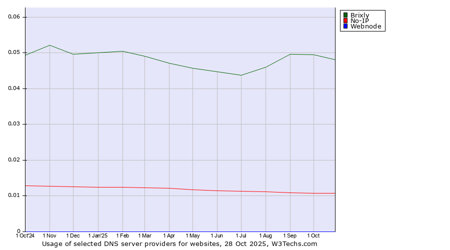 Historical trends in the usage of Brixly vs. No-IP vs. Webnode