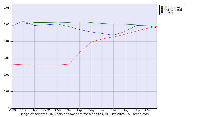 Historical trends in the usage of Nominalia vs. QUIC.cloud vs. Brixly