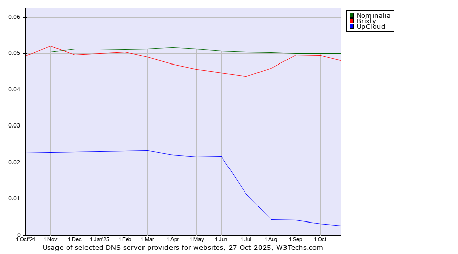Historical trends in the usage of Nominalia vs. Brixly vs. UpCloud
