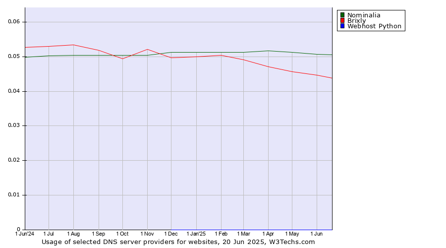 Historical trends in the usage of Nominalia vs. Brixly vs. Webhost Python