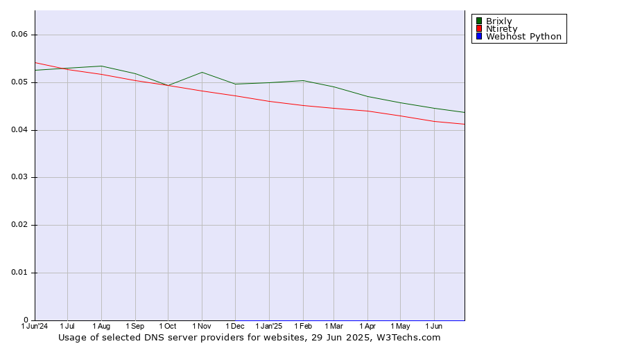 Historical trends in the usage of Brixly vs. Ntirety vs. Webhost Python