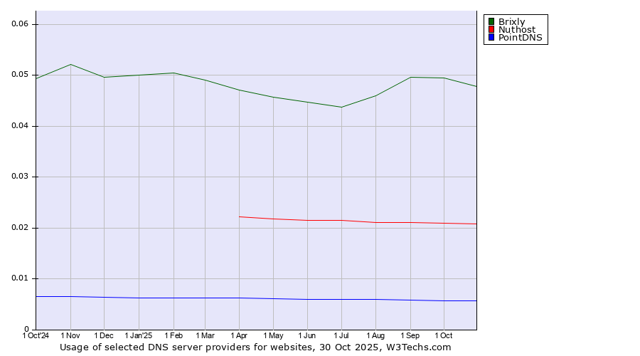 Historical trends in the usage of Brixly vs. Nuthost vs. PointDNS