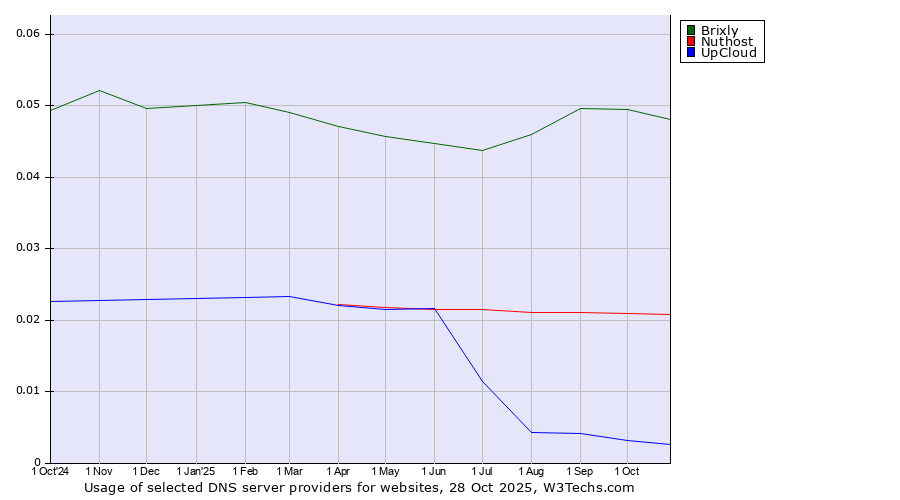 Historical trends in the usage of Brixly vs. Nuthost vs. UpCloud