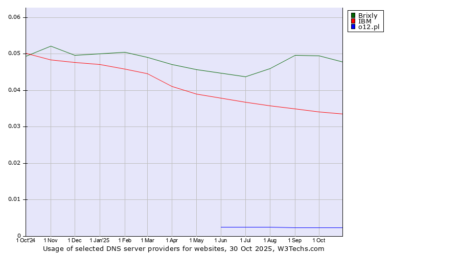 Historical trends in the usage of Brixly vs. IBM vs. o12.pl