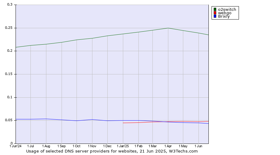 Historical trends in the usage of o2switch vs. webgo vs. Brixly