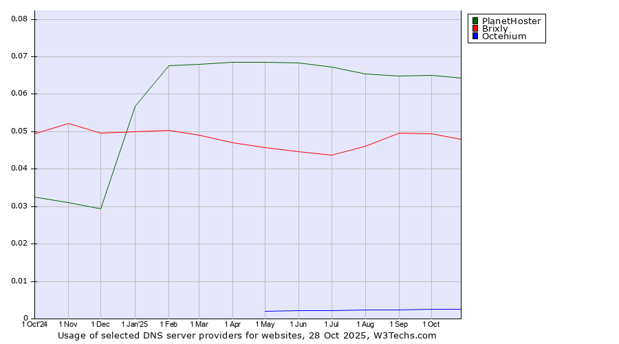 Historical trends in the usage of PlanetHoster vs. Brixly vs. Octenium