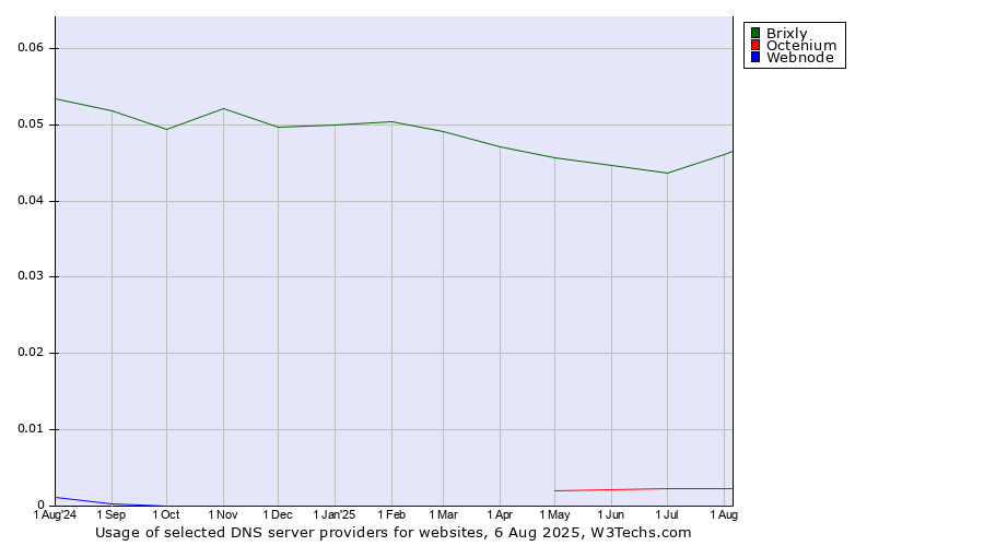 Historical trends in the usage of Brixly vs. Octenium vs. Webnode
