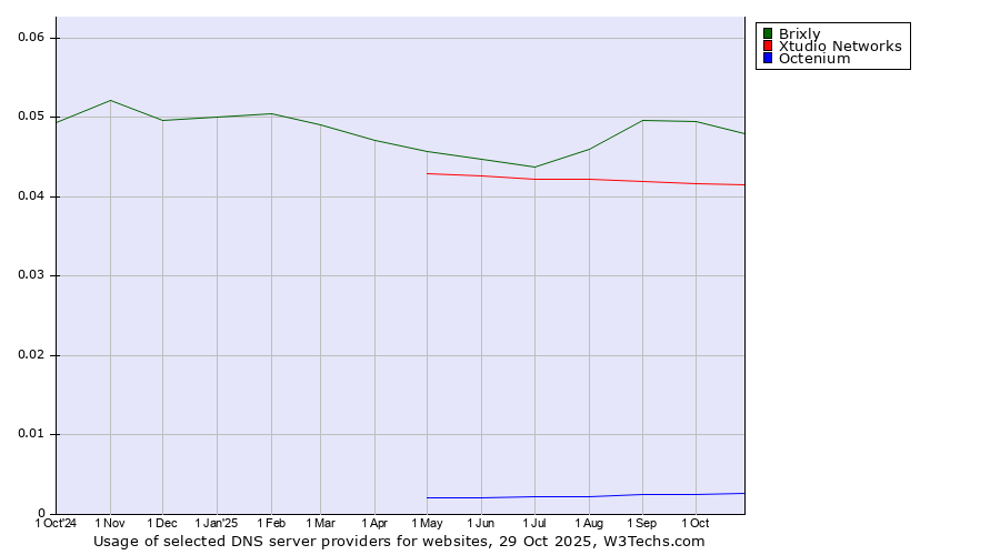 Historical trends in the usage of Brixly vs. Xtudio Networks vs. Octenium