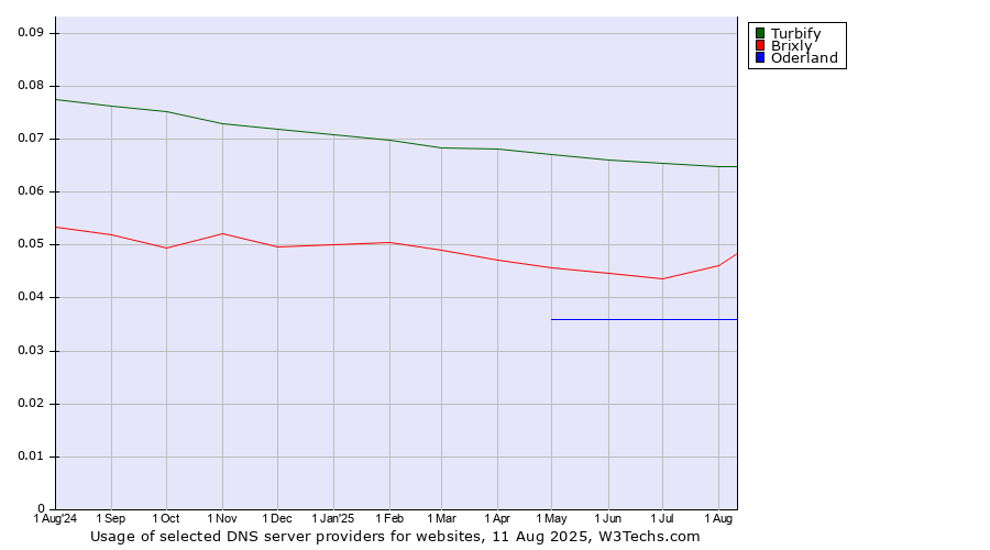 Historical trends in the usage of Turbify vs. Brixly vs. Oderland
