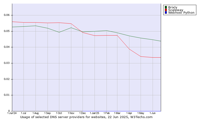 Historical trends in the usage of Brixly vs. Scaleway vs. Webhost Python