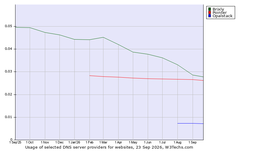 Historical trends in the usage of Brixly vs. Pointer vs. Opalstack