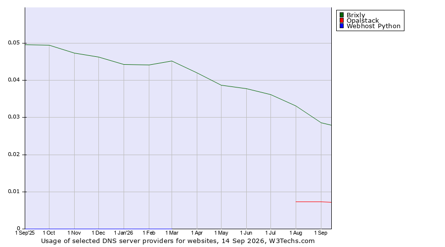 Historical trends in the usage of Brixly vs. Opalstack vs. Webhost Python