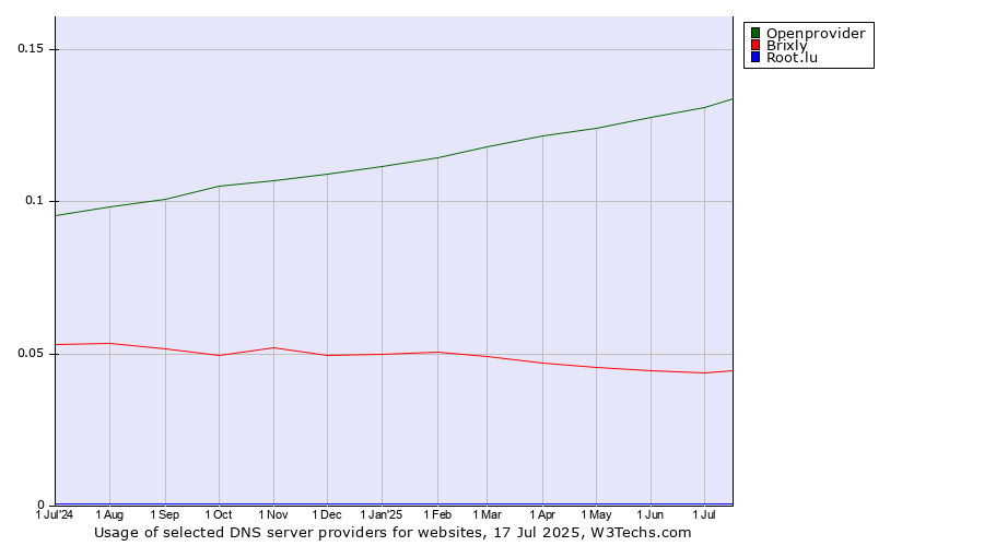 Historical trends in the usage of Openprovider vs. Brixly vs. Root.lu