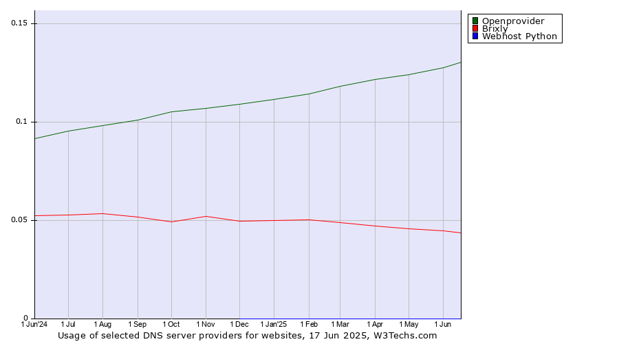Historical trends in the usage of Openprovider vs. Brixly vs. Webhost Python