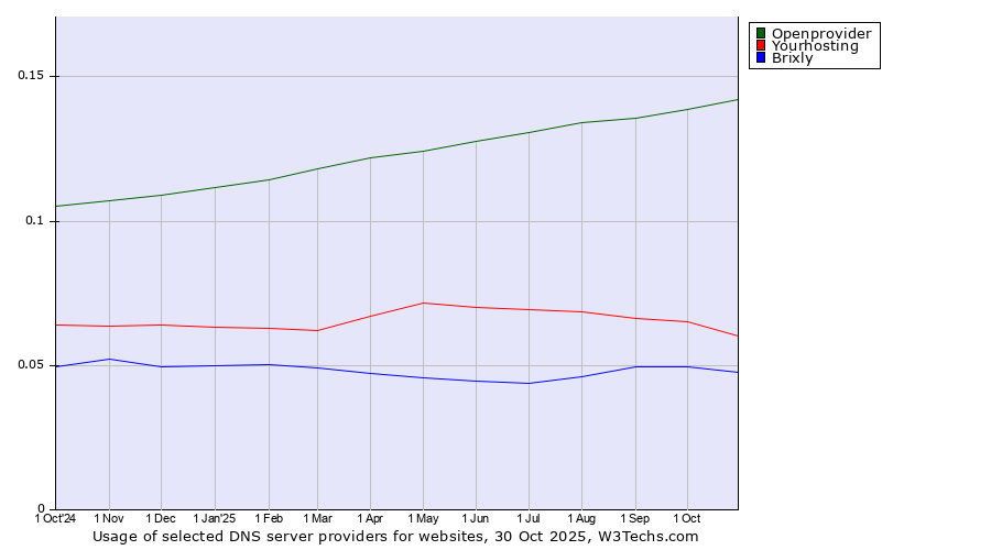 Historical trends in the usage of Openprovider vs. Yourhosting vs. Brixly