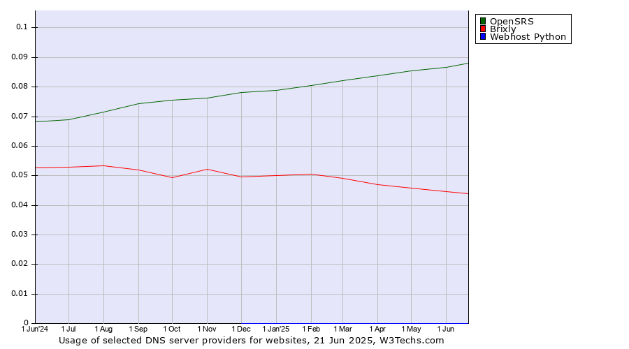 Historical trends in the usage of OpenSRS vs. Brixly vs. Webhost Python