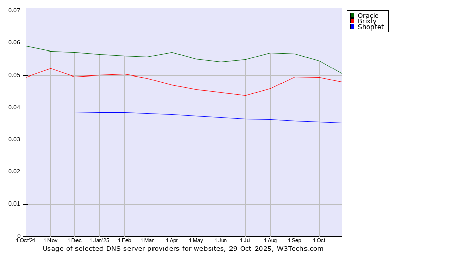 Historical trends in the usage of Oracle vs. Brixly vs. Shoptet