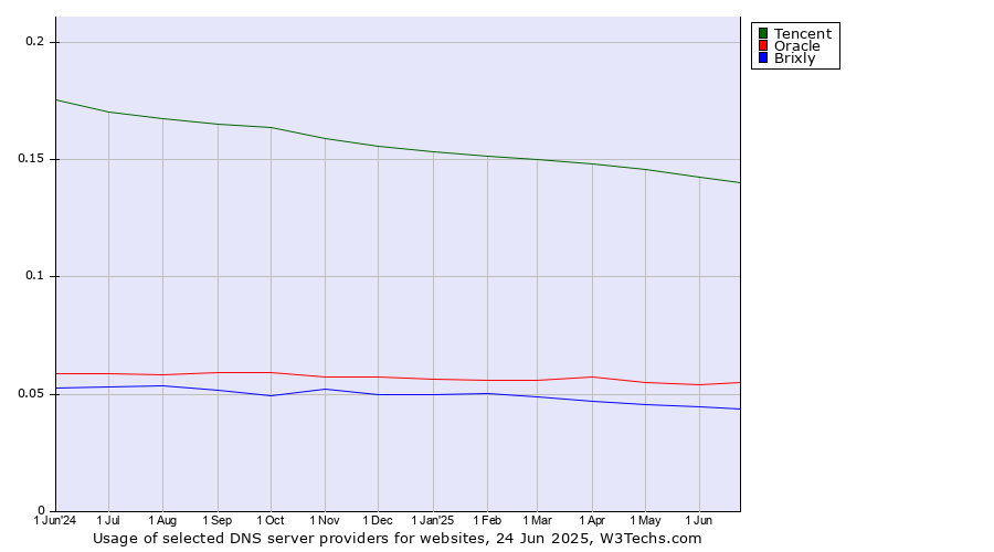 Historical trends in the usage of Tencent vs. Oracle vs. Brixly