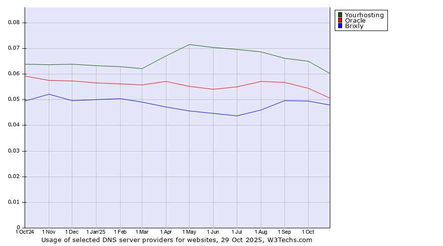 Historical trends in the usage of Yourhosting vs. Oracle vs. Brixly