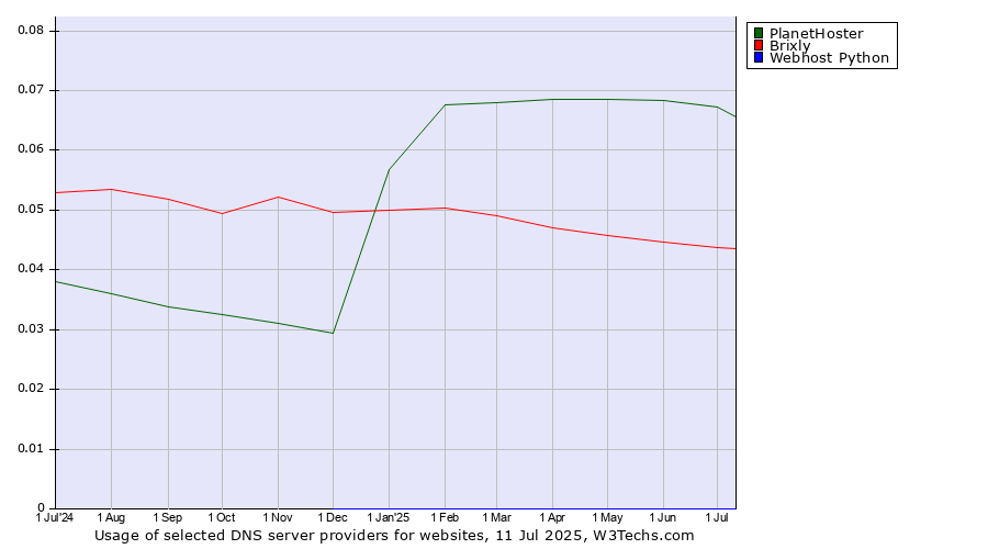 Historical trends in the usage of PlanetHoster vs. Brixly vs. Webhost Python