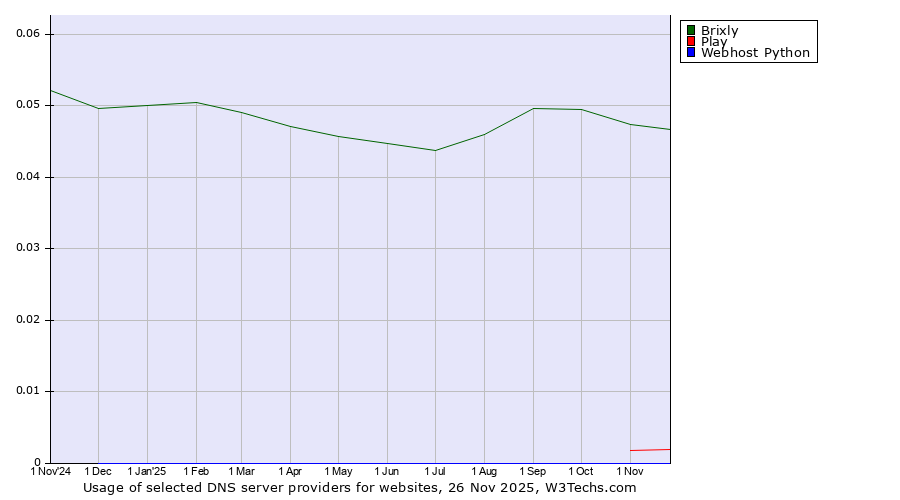 Historical trends in the usage of Brixly vs. Play vs. Webhost Python