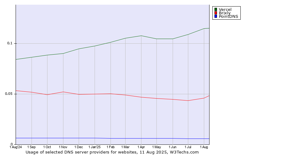 Historical trends in the usage of Vercel vs. Brixly vs. PointDNS