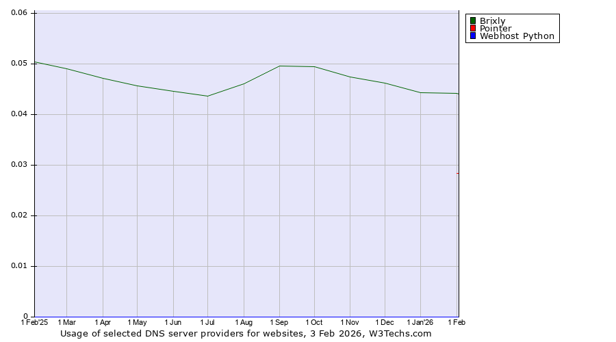 Historical trends in the usage of Brixly vs. Pointer vs. Webhost Python