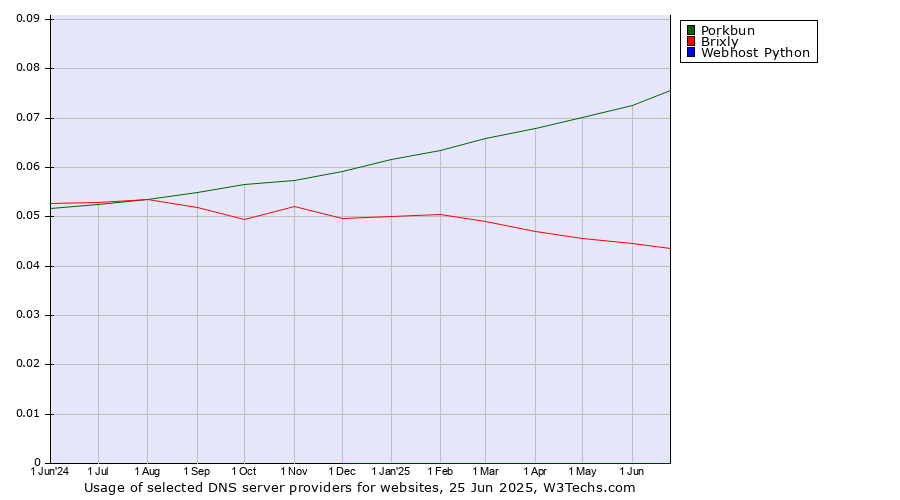 Historical trends in the usage of Porkbun vs. Brixly vs. Webhost Python