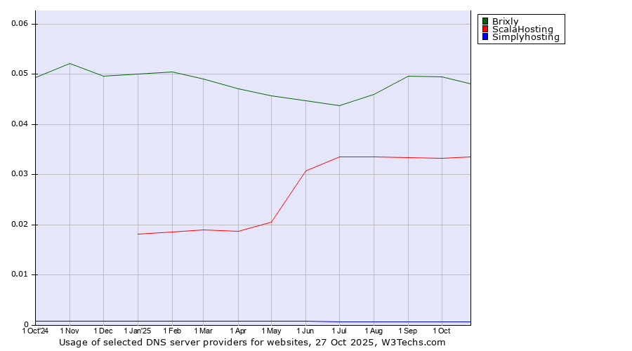Historical trends in the usage of Brixly vs. ScalaHosting vs. Simplyhosting
