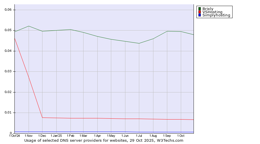 Historical trends in the usage of Brixly vs. VSHosting vs. Simplyhosting