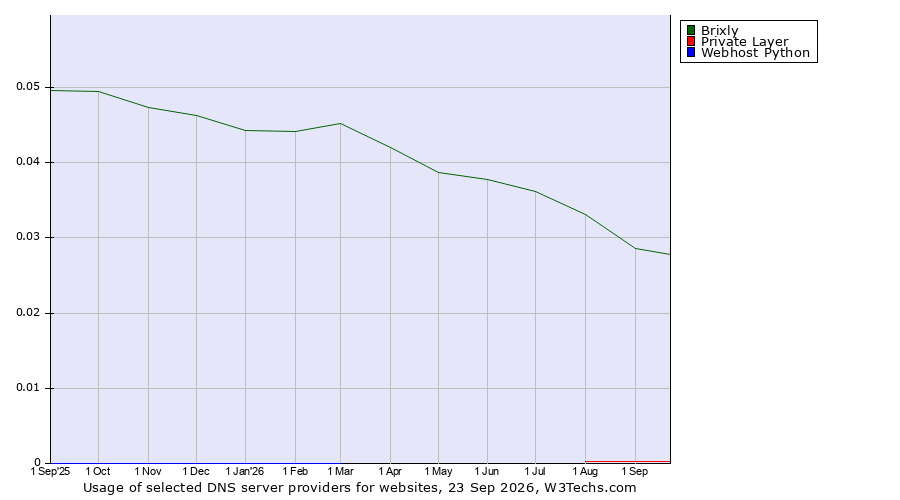 Historical trends in the usage of Brixly vs. Private Layer vs. Webhost Python