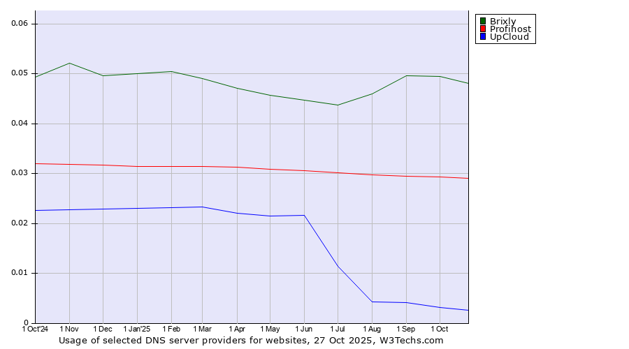 Historical trends in the usage of Brixly vs. Profihost vs. UpCloud