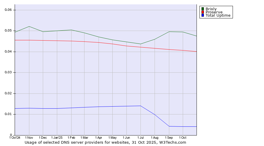 Historical trends in the usage of Brixly vs. Proserve vs. Total Uptime