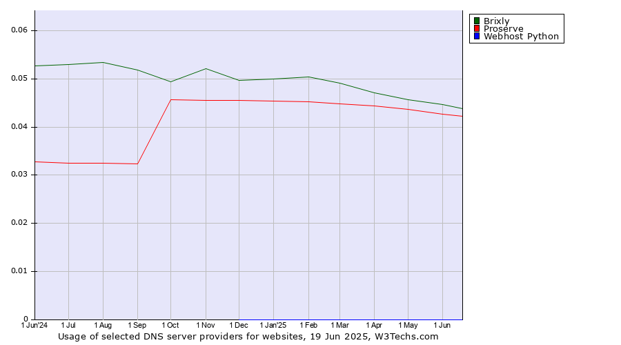 Historical trends in the usage of Brixly vs. Proserve vs. Webhost Python